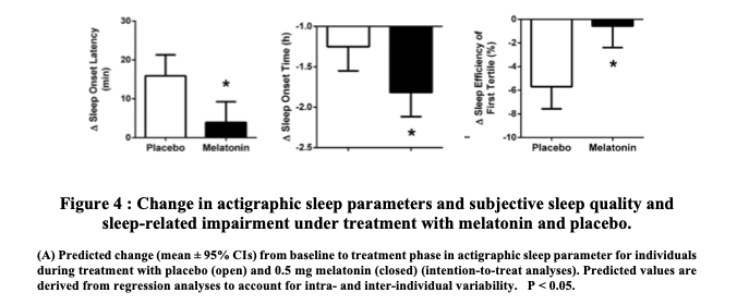 Action de la mélatonine