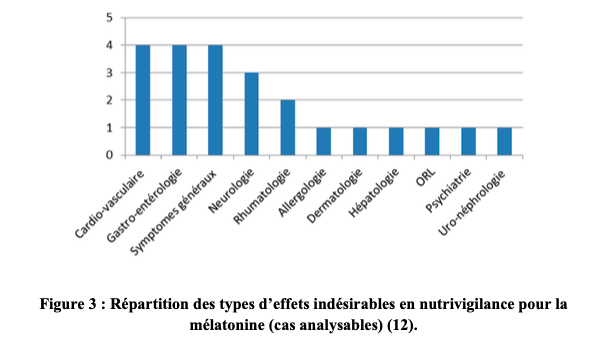 Répartition des types d’effets indésirables en nutrivigilance pour la mélatonine (cas analysables)