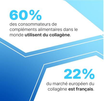 utilisation du collagène dans le monde