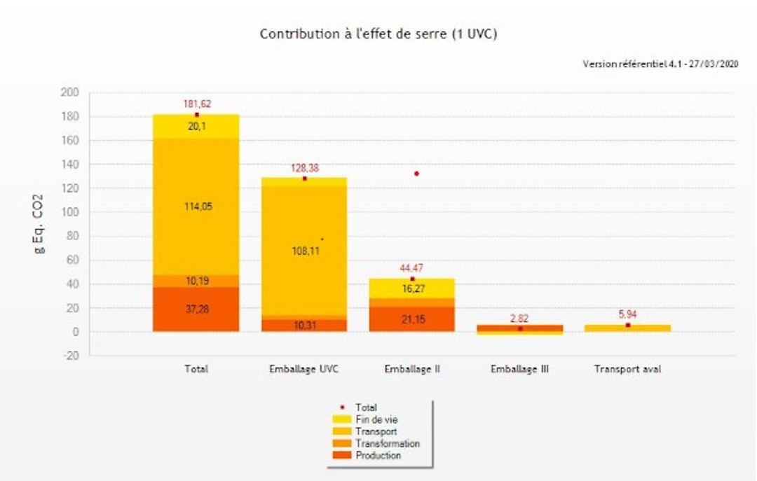 Diagramme qui montre les étapes clés pour améliorer notre impact carbone.