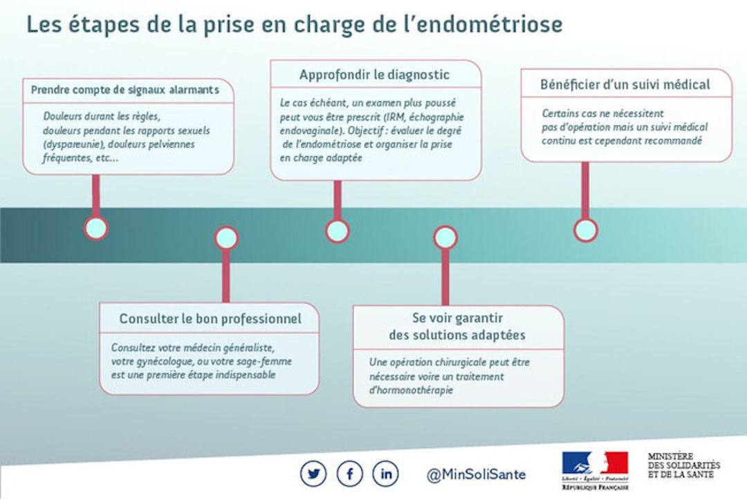 Illustration prise en charge de l'endom&eacute;triose