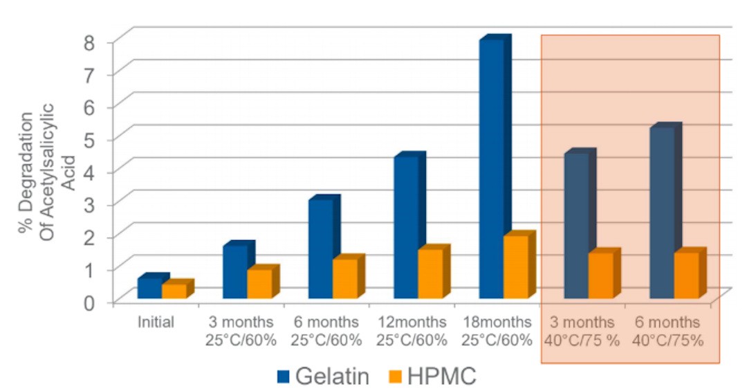 Diagramme montrant l'évolution de la gélule DR Caps