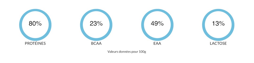 Illustration apport whey prot&eacute;ines, BCAA, EAA et lactose